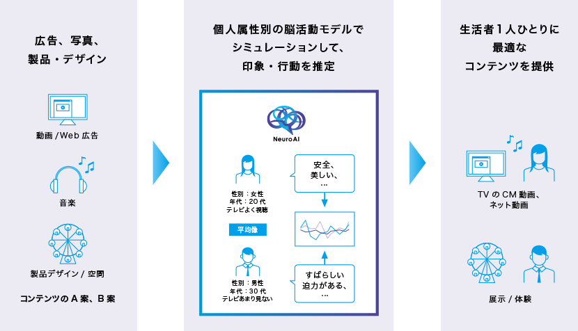 NeuroAIができること